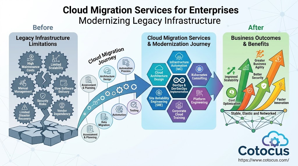 Cloud Migration Services for Enterprises Modernizing Legacy Infrastructure