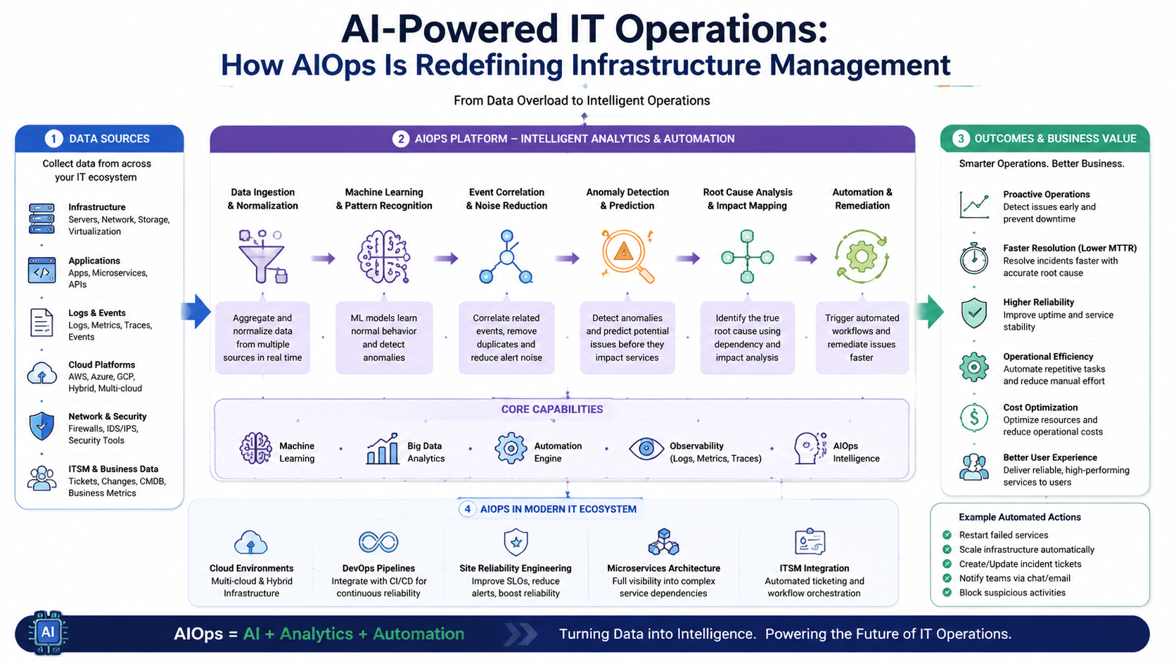 AI-Powered IT Operations: How AIOps Is Redefining Infrastructure Management